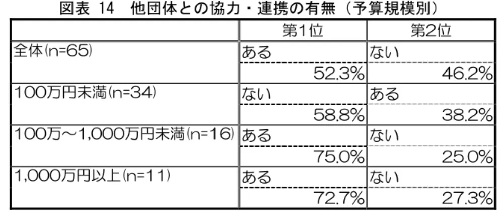 図表 14  他団体 の協力ン連携の有無 予算規模別 第旨ㆮ  第2ㆮ  全体市努促拡拠布  あ い  拠2バフデ ブ拡バ2デ  旨画画万 未満市努促フブ布  い  あ 拠別バ別デ フ別バ2デ  旨画画万～旨欠画画画万 未満市努促旨拡布 あ   い  帰拠バ画デ 2拠バ画デ  旨欠画画画万 ㆌㄥ市努促旨旨布  あ い  帰2バ帰デ 2帰バフデ  取 団体 今 協力 連携意向  団体 協力ン連携意向 い 現時 考え い い 割合 41.5％ 暷 多い い 考え い 30.8％ 考え いる 24.6％ あり 過