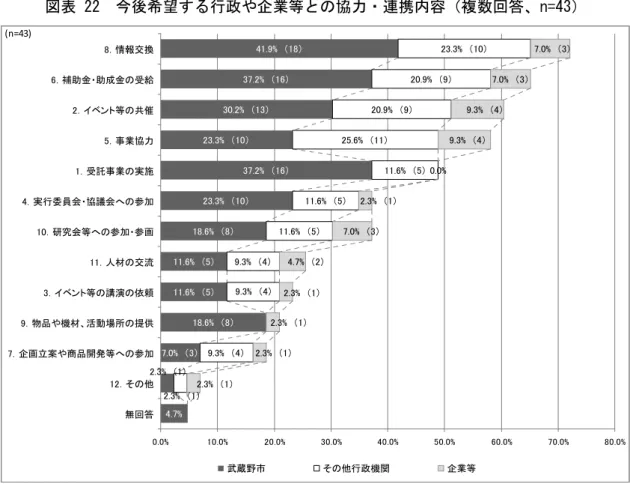 図表 22  今後希望する行政や企業等 の協力ン連携内容 複数回答、n=43 . % . %. %. %. %. %. %. %. %. %. %. %. %. %. %