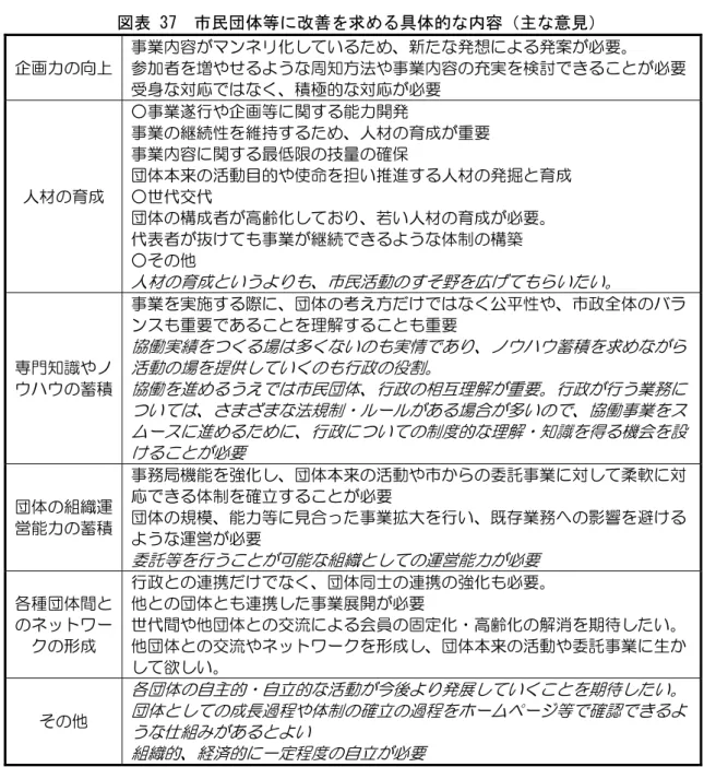 図表 37  市民団体等 改善を求 る具体的 内容 主 意見 企 力 向ㄥ  事業 容 マンネリ化 い 新 想 案 必要   参 者 増や う 周知方法や事業 容 充実 検討 必要 身 対応 積極的 対応 必要  人材 育成  ○事業遂行や企 等 関 能力開  事業性 維持 人材 育成 要 事業容 関ㆯ限確保 団体本来 活動目的や使命 担い推進人材 掘 育成 ○世ㆊ交ㆊ  団体 構成者 高齢化 い人材 育成 必要 ㆊ表者 抜 事業 う 体制 構築  ○ ㆂ  人材 育成 いう 民活動 広 い い   専門知