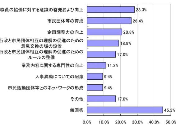 図表 38  行政 し 取り組 必要がある 思われる 複数回答、n=53 . % . % . % . % . % . % . % . % . % . % . % . % 