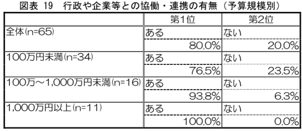 図表 19  行政や企業等 の協働ン連携の有無 予算規模別 第旨ㆮ  第2ㆮ  全体市努促拡拠布  あ い  別画バ画デ 2画バ画デ  旨画画万 未満市努促フブ布  あ い  帰拡バ拠デ 2フバ拠デ  旨画画万～旨欠画画画万 未満市努促旨拡布 あ い  ホフバ別デ 拡バフデ  旨欠画画画万 ㆌㄥ市努促旨旨布  あ い  旨画画バ画デ 画バ画デ  行政や企業等 協働 連携内容 行 や企業 協力ン連携 ある 回答 52 団体を対象 協力ン連携 容を把握 ろ 6 補 金ン 成金 給 合計 約 7 割 い 1 業 
