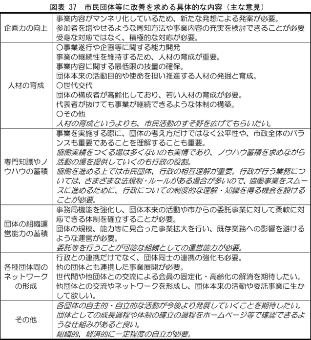 図表 ア7  市民団体等 改善を求 る具体的 内容 主 意見 企 力 向ㄥ  ㅙ業 容 マンネリ化 い 新 想 案 必要参者増やう周知方法やㅙ業容充実検討 必要 身 対応 積極的 対応 必要 人材 育成  ○ㅙ業遂行や企 等 関 能力開ㅙ業性維持人材 育成 要ㅙ業容関ㆯ限確保団体本来活動目的や使命担い推進人材 掘 育成○世ㆊ交ㆊ  団体 構成者 高齢化 い人材 育成 必要 ㆊ表者 抜 ㅙ業 う 体制 構築 ○ ㆂ  人材 育成 いう 民活動 広 い い 専門知識やノ ハ 蓄積  ㅙ業 実施 団体 考え方 公