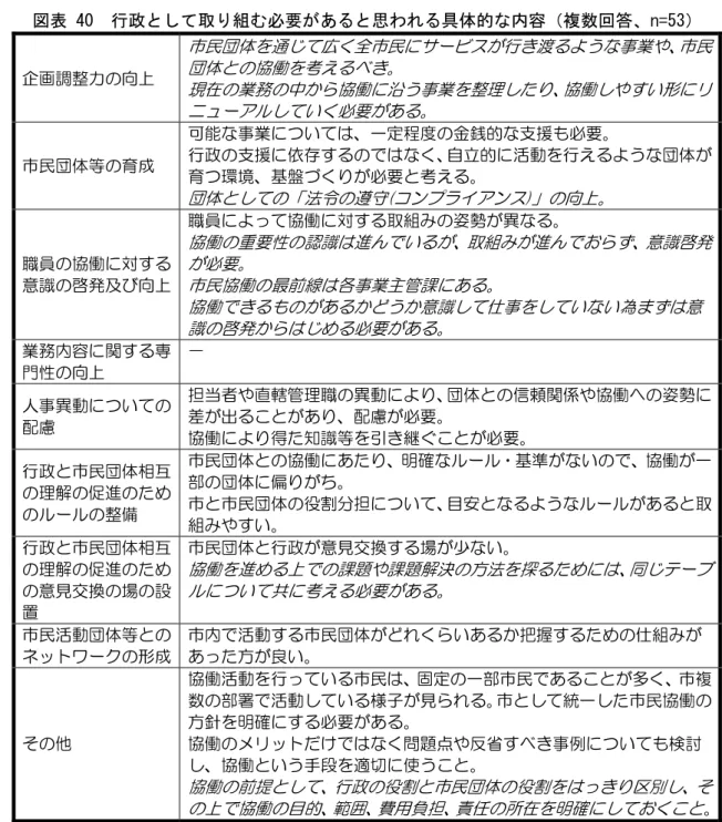 図表 ィ0  行政 取り組 必要 ある 思われる具体的 内容 複数回答、n=イア 企 調整力 向ㄥ  民団体 通 広 全 民 ヸビ 行 渡 う ㅙ業や 民団体協働考え 現在 業務 中 協働 沿うㅙ業 整理 協働 や い形 リ ニュヸ ル い 必要 あ 民団体等 育成  能 ㅙ業 い 一定程 金銭的 支援 必要行政支援依存自立的活動行え う 団体 育 環境 必要 考え 団体 法ㆋ 遵 市 ンプラ ン 核 向ㄥ 職員 協働 対 意識 啓 向ㄥ 職員 協働 対 組 姿勢 異協働要性識進い組 進 意識啓必要民協働前