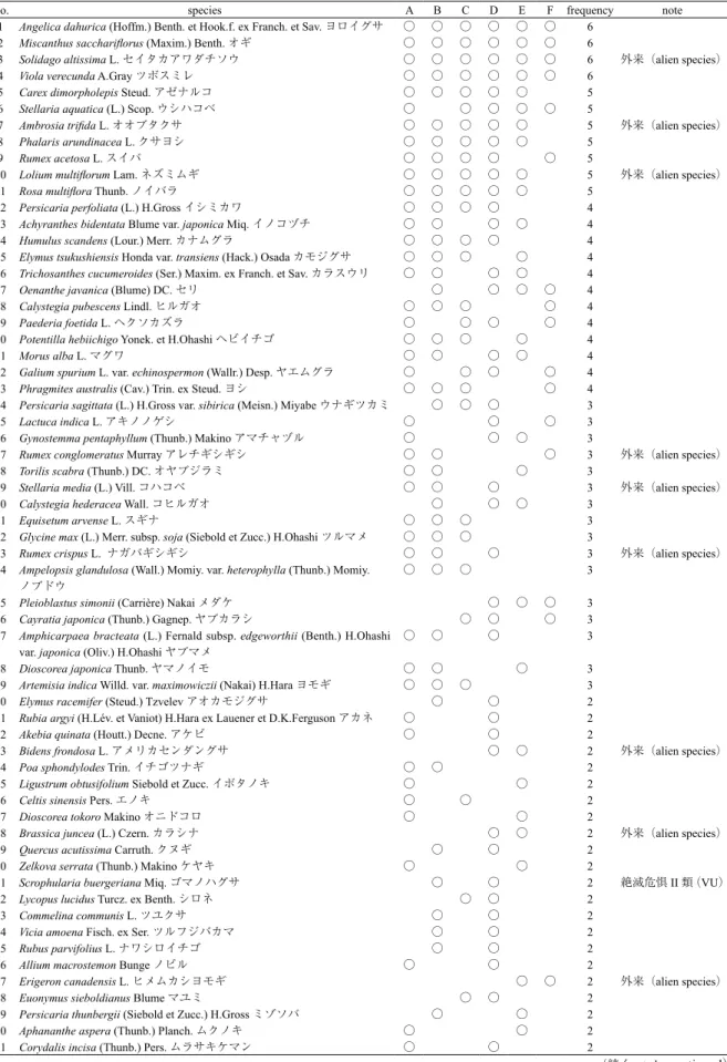 Table 1.  List of vascular plants living in the six study areas A-F shown in Fig. 1.