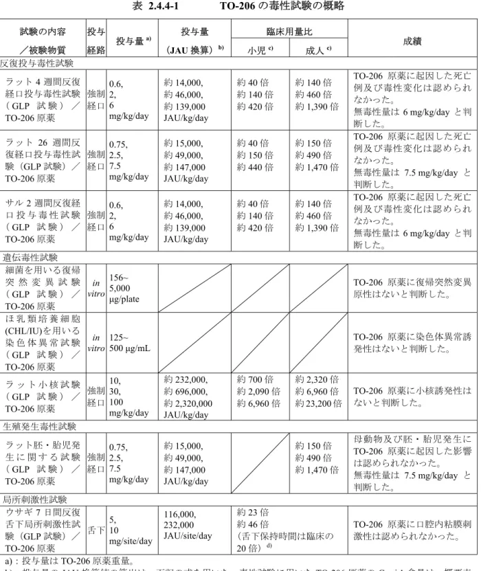 表 2.4.4-1  TO-206 の毒性試験の概略 試験の内容  ／被験物質  投与 経路  投与量 a) 投与量  （JAU 換算） b) 臨床用量比  成績 小児c)成人c) 反復投与毒性試験  ラット 4 週間反復 経口投与毒性試験 （ GLP 試 験 ） ／ TO-206 原薬  強制 経口  0.6, 2, 6   mg/kg/day  約 14,000, 約46,000, 約 139,000  JAU/kg/day  約 40 倍 約 140 倍 約420 倍  約 140 倍 約460 倍 