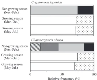 Table 2. Summary of deer barking damage to young and middle-aged sugi and hinoki cypress in Japan