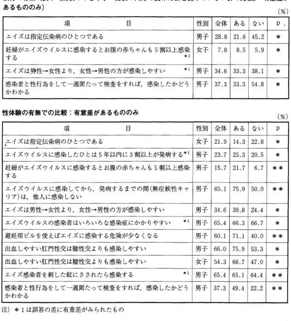 表 3 5 エイズに関する知識(正解率) 教育の有無(表 5 (高校のみと中学・高校の両方で受けた群と受けていない群の比較 J :有意差が あるもののみ) ( % )  項 日 性別 全体 ある ない p  エイズは指定伝染病のひとつである 男子 2 8 