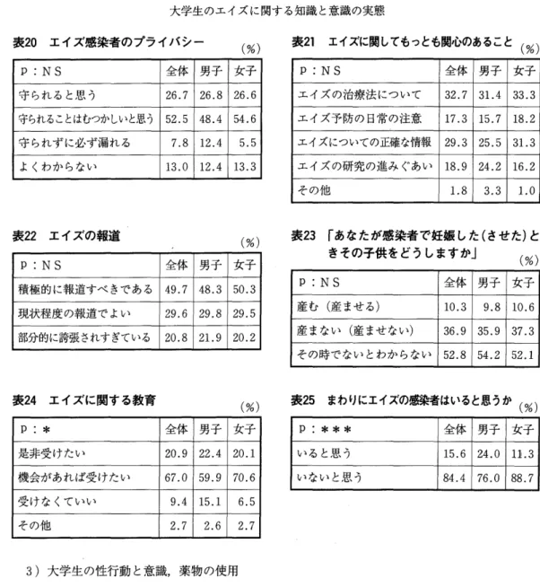 表 20 エイズ感染者のプライバシー ( % )   表 2 1 エイス 1 こ関してもっとも関心のあること ( % )   P:NS  全体 男子 女子 P:NS  全体 男子 女子 守られると思う 2 6 