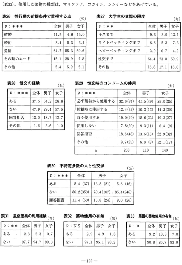 表 3 1 風俗産業の利用経験 (%)  表 ， . ， . . 3 . " 2   薬物使用の有無 ' : > I ' : : T ' J I JI;;/U v"'n  1m'  (%)  表 ‑ ; : J J C 