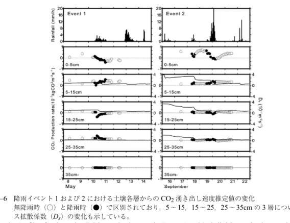 Fig. 6.   Proﬁle of estimated soil CO 2  production rate in Events 1 and 2. Soil CO 2  production rate is identiﬁed  without rainfall (open circles) and during rainfall (closed circles)