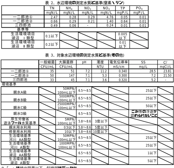 表  2．水辺環境の測定水質と基準(窒素・リン)  TN NH 4 NO 2 NO 3 TP PO 4 mgN/L mgN/L mgN/L mgN/L mgP/L mgP/L 一 二 郎 池① 2.47 0.28 0.29 4.76 0.05 0.01 一 二 郎 池② 0.66 0.29 0.21 1.40 0.64 0.01 三 四 郎 池 0.49 0.06 - 0.24 0.01 0.01 基 準 等 生 活 環 境 項 目 湖 沼  Ⅰ 類 型 0.1以 下 0.005以 下 生 活 環 境 項 