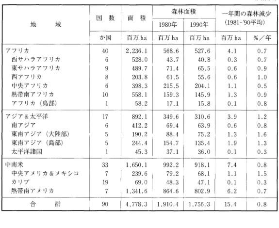 表 1 地域ごとの森林減少面積及び減少率 (文献 ( 8 ) ) 森林面積 一年間の森林減少 国 数 面 積 ( 1 9 8 1 ‑ ' 9 0 平均) 地 域 1 9 8 0 年 1 9 9 0 年 か国 百万 ha 百万 ha 百万 ha 百万 ha %/年 アフリカ 4 0  2 ， 2 3 6 