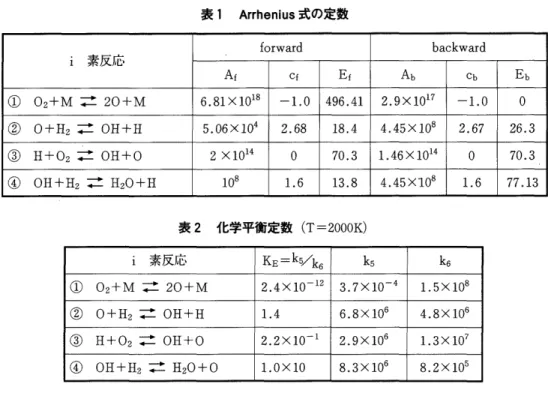 表 A r r h e n i u s 式の定数