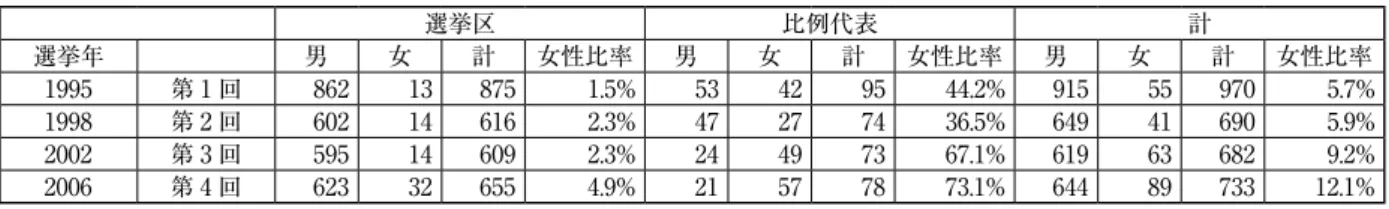 表 10-1　広域自治体議会議員選挙における男女別当選者数 選挙区 比例代表 計 選挙年 男 女 計 女性比率 男 女 計 女性比率 男 女 計 女性比率 1995 第 1 回 862 13 875 1.5% 53 42 95 44.2% 915 55 970 5.7% 1998 第 2 回 602 14 616 2.3% 47 27 74 36.5% 649 41 690 5.9% 2002 第 3 回 595 14 609 2.3% 24 49 73 67.1% 619 63 682 9.2% 2006