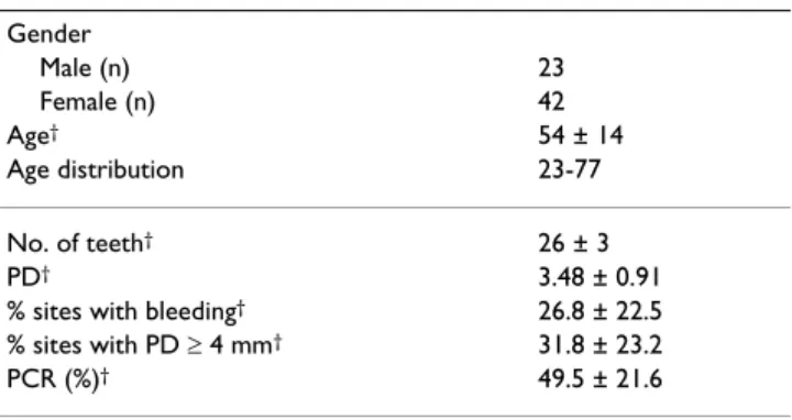 Table 2: Demographic characteristics and clinical parameters of  subjects at baseline (total n = 65)