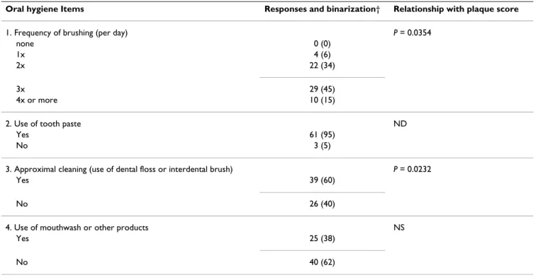 Table 3: Summary of responses to "Oral hygiene" and their relationship with plaque score