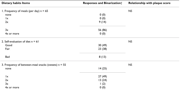 Table 4: Summary of responses to "Dietary habits" and their relationship with plaque score