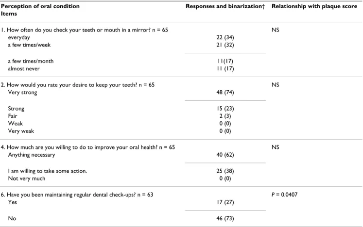 Table 5: Summary of responses to item 1 to 6 of "Perception of oral condition" and their relationship with plaque score