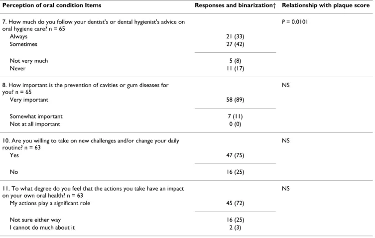 Table 6: Summary of responses to item 7 to 11 of "Perception of oral condition" and their relationship with plaque score.