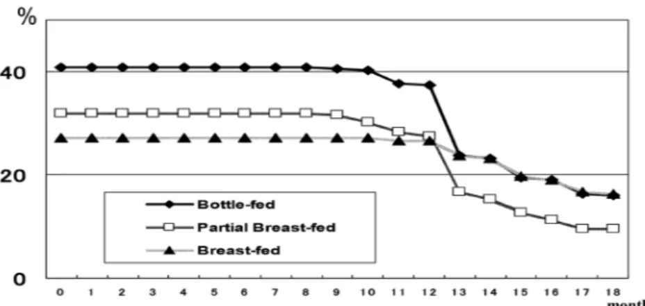 Fig.  1  Comparison of duration of three forms of feeding method in Japanese infants  during first 18 months of life