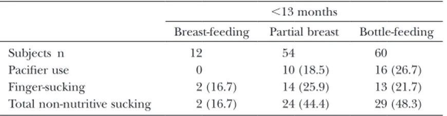 Table  4  Prevalence of non-nutritive sucking habits in infants according to type of  feeding practice with short duration