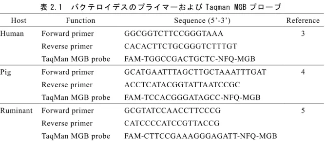 表 2.1  バクテロイデスのプライマーおよび Taqman MGB プローブ 