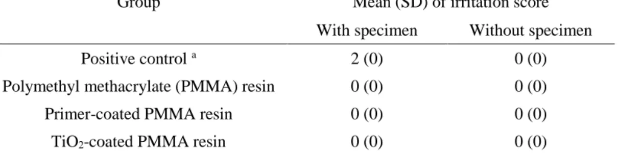 Table  1.  Irritation  scores  in  the  oral  mucosa  of  hamsters  responding  to  the  polymethyl  methacrylate  (PMMA)  resin,  the  primer-coated  PMMA  resin  and  the  titanium  dioxide  (TiO 2 )  coated PMMA resin