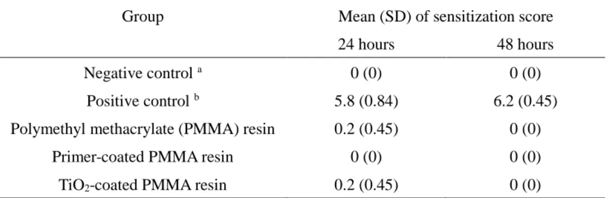 Table  2.  Sensitization  scores  on  the  back  skin  of  guinea  pig  responding  to  the  polymethyl  methacrylate  (PMMA)  resin,  the  primer-coated  PMMA  resin  and  the  titanium  dioxide  (TiO 2 )  coated PMMA resin