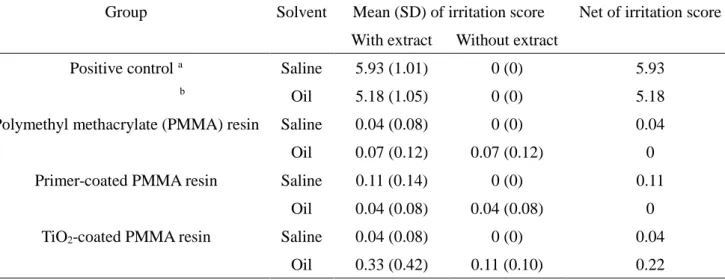 Table 3. Irritation scores in the back skin of rabbits responding to components eluted from the  polymethyl methacrylate (PMMA) resin, the primer-coated PMMA resin and the titanium dioxide  (TiO 2 ) coated PMMA resin