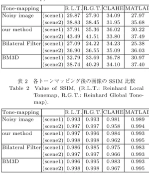 表 2 各トーンマッピング後の画像の SSIM 比較 Table 2 Value of SSIM, (R.L.T.: Reinhard Local