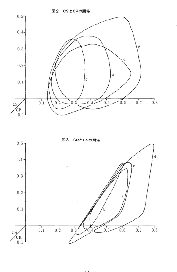 図 2 CS と CP の関係