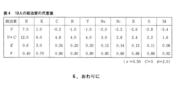 表 4 1 0 人の政治家の尺度値