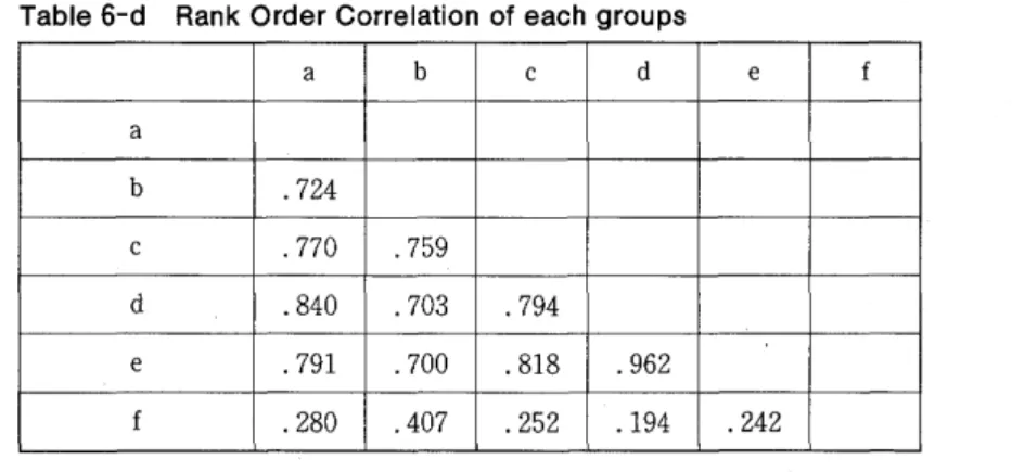 Table 6 ー C は項目毎に不安の度合を示したものであるが，それによると全集団，全項目の平均 不安率6 4 .4よりも大きい不安率を示した項目は1.資源・食料不足， 2 
