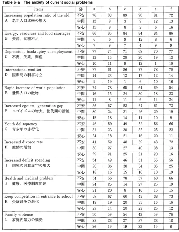 Table 6  ‑ aは12 項目に分けられた社会問題についての不安の程度を示したものである O 安心出 来る項目は全く皆無で，全ての問題に不安感を示していることが分る。