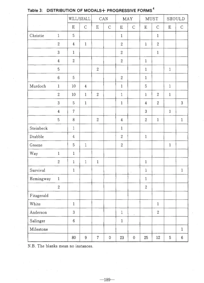 Table 3 :   DISTRIBUTION OF MODALS+ PROGRESSIVE FORMS 4 
