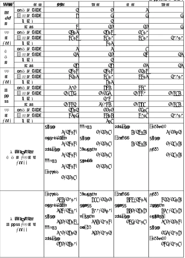 表 6.8.1-12  魚介類の概要（地点 A）     個体数単位：個体 湿重量単位：ｇ 項目 季節 冬季 春季 夏季 秋季 軟体動物門 1 2 3 脊索動物門 6 9 9 9 その他 1 合計 7 12 12 9 組 軟体動物門 14.3 16.7 25.0 成 脊索動物門 85.7 75.0 75.0 100.0 (％) その他 8.3 軟体動物門 3 3 5 脊索動物門 13 12 18 13 その他 1 合計 16 16 23 13 組 軟体動物門 18.8 18.8 21.7 成 脊索動物門 8
