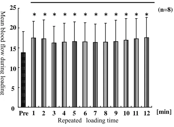 Figure 4  Pre  1 2 103 4 5 6 7 8 9  11 1225 20 15 10 5 0  [min] 