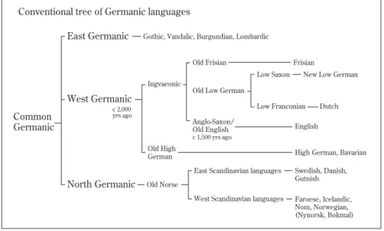 Figure  4  illustrates  that  the  language  of  Ælfred’s  circle,  which  has  been  recognised as the standard of Early Old English, is distant not only from that of  Beowulf  but  also  Late  Old  English,  from  which  English  developed  into  Middle 