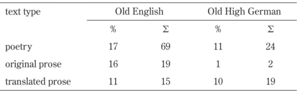 Table 1. V-Final non-conjoined declarative clauses