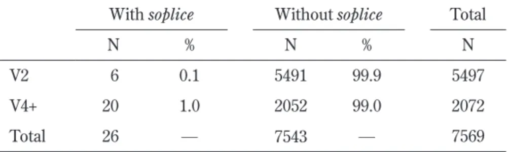Table 3. Frequency and percentage of V2 vs. V4+ declarative main  clauses with and without  witodlice  in early OE