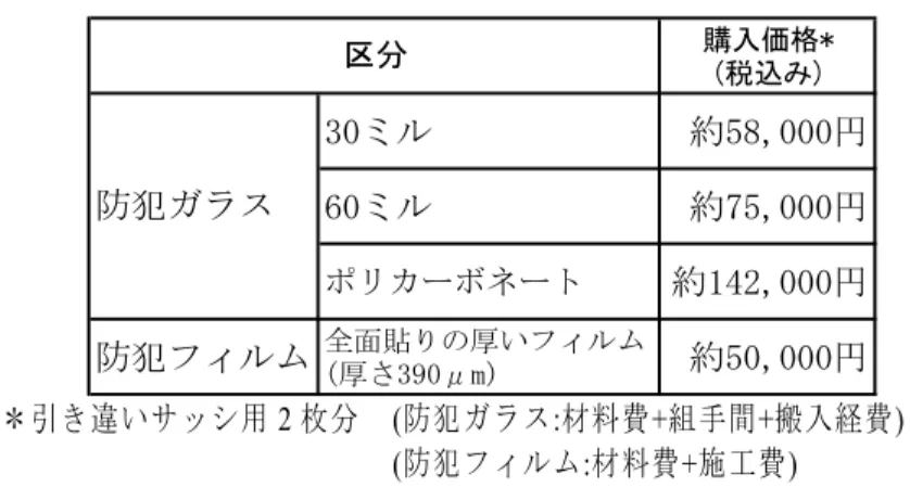 表 4  ｢防犯建物部品｣の防犯ガラスと防犯フィルムの参考価格  購入価格* (税込み) 30ミル 約58,000円 60ミル 約75,000円 ポリカーボネート 約142,000円 防犯フィルム 全面貼りの厚いフィルム (厚さ390μm) 約50,000円区分防犯ガラス ＊引き違いサッシ用 2 枚分 (防犯ガラス:材料費+組手間+搬入経費)  (防犯フィルム:材料費+施工費)  6)  防犯対策として、地域の良好なコミュニケーションをとることも重要であり、さらに、建 物部品を購入する場合は、窓やドアなど｢