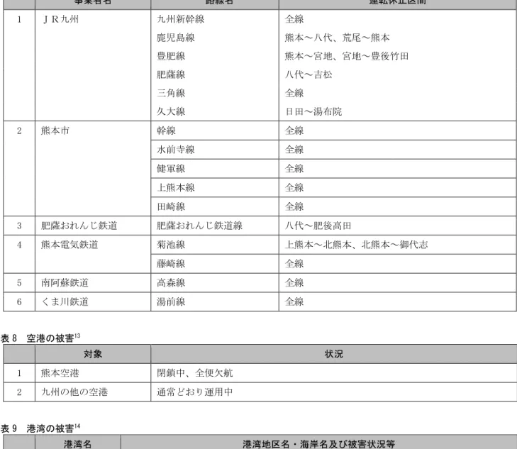 表 7  鉄道の被害 12 事業者名  路線名  運転休止区間  1  ＪＲ九州  九州新幹線  全線  鹿児島線  熊本～八代、荒尾～熊本  豊肥線  熊本～宮地、宮地～豊後竹田  肥薩線  八代～吉松  三角線  全線  久大線  日田～湯布院  2  熊本市  幹線  全線  水前寺線  全線  健軍線  全線  上熊本線  全線  田崎線  全線  3  肥薩おれんじ鉄道  肥薩おれんじ鉄道線  八代～肥後高田  4  熊本電気鉄道  菊池線  上熊本～北熊本、北熊本～御代志  藤崎線  全線  5