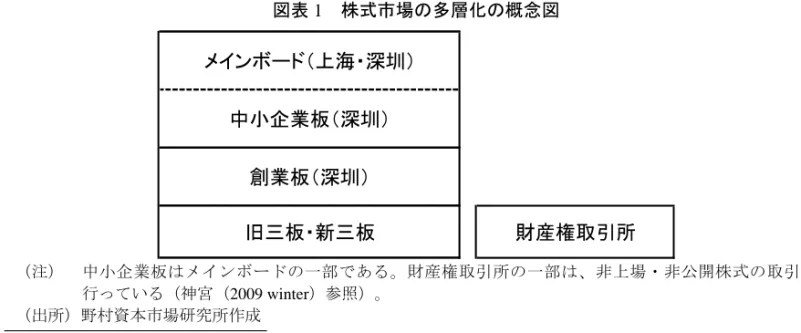 図表 1  株式市場の多層化の概念図  メインボード（上海・深圳） 中小企業板（深圳） 創業板（深圳） 旧三板・新三板 財産権取引所 （注）  中小企業板はメインボードの一部である。財産権取引所の一部は、非上場・非公開株式の取引を 行っている（神宮（2009 winter）参照）。  （出所）野村資本市場研究所作成 ると、創業板は 10 年近い年月を経て漸く日の目を見たことになる。  中国には、1980 年代から政府主導で科学技術の発展を促進する中で、ハイテク企業の育成を資金面から支えるものとして、ベンチャ