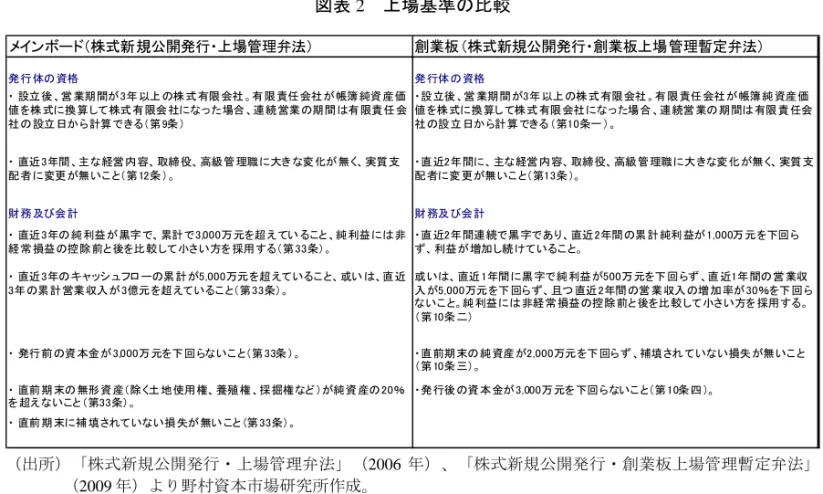 図表 2  上場基準の比較  メインボード（株式新規公開発行・上場管理弁法） 創業板（株式新規公開発行・創業板上場管理暫定弁法） 発行体の資格 発行体の資格 ・ 設立後、営業期間が3年以上の株式有限会社。有限責任会社が帳簿純資産価 値を株式に換算して株式有限会社になった場合、連続営業の期間は有限責任会 社の設立日から計算できる（第9条） ・設立後、営業期間が3年以上の株式有限会社。有限責任会社が帳簿純資産価 値を株式に換算し て株式有限会社になった場合、連続営業の期間は有限責任会社の設立日から計算できる （