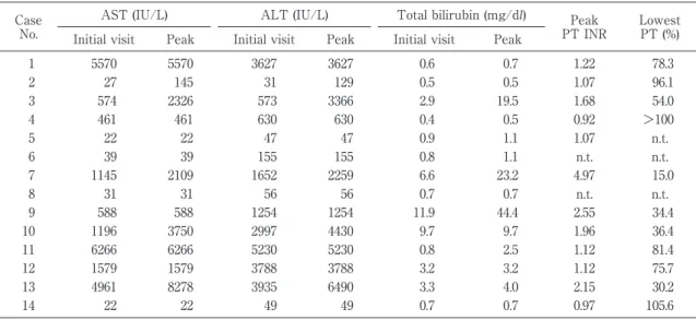 Table 4a Laboratory data in the patients with acute hepatitis E