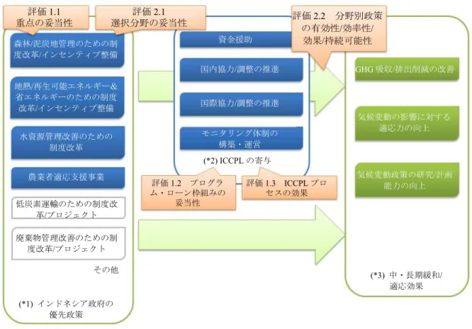 図 1.2.  ICCPL における効果創出のコンセプト 