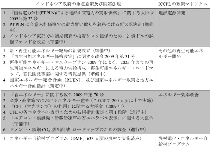 表 2.12.  エネルギー分野におけるインドネシア政府の重点施策・関連法規と ICCPL の成果目標  インドネシア政府の重点施策及び関連法規  ICCPL の政策マトリクス  1
