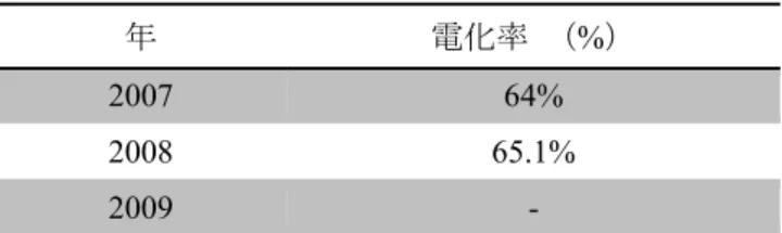 表 2.16.  電化率の推移（2007～09 年）  年  電化率  （%）  2007  64%  2008 65.1%  2009  -  出所： RUKN（2008～27 年）、ESDM（2009）  本項で述べた成果の評価にあたっては、エネルギーアクセス向上が生み出す付加価値、たとえば 所得向上や雇用創出、教育水準の向上などを評価に含めることが望ましい。しかしながら、村落 分析のためにはさらなる情報が必要であり、本評価報告書においては割愛する。  DME は電力利用総局（DGEEU）において 20