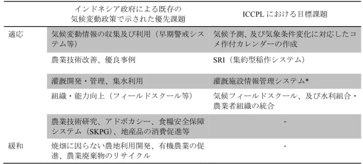 表 2.20.  インドネシア政府及び ICCPL の農業分野における優先課題  インドネシア政府による既存の  気候変動政策で示された優先課題 ICCPL における目標課題  適応  気候変動情報の収集及び利用（早期警戒シス テム等） 気候予測、及び気象条件変化に対応したコメ作付カレンダーの作成 農業技術改善、優良事例 SRI（集約型稲作システム）  灌漑開発・管理、集水利用 灌漑施設情報管理システム *  組織・能力向上（フィールドスクール等）    気候フィールドスクール、及び水利組合・ 農業者組織の