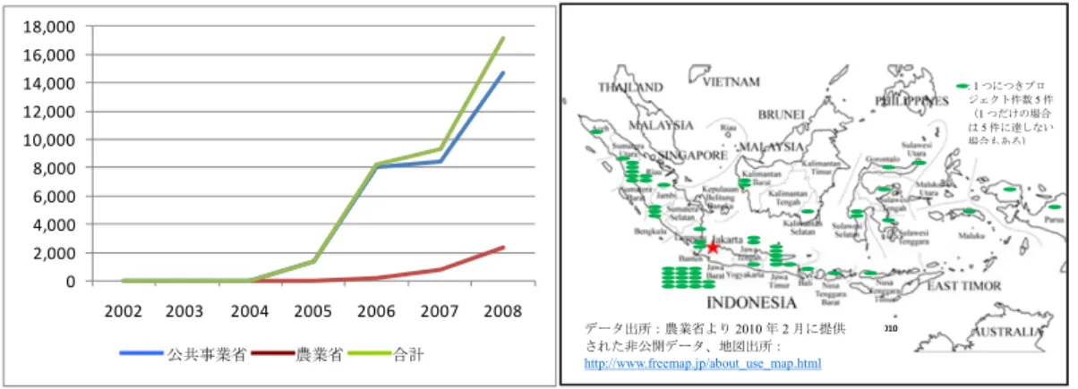 図 2.3.  インドネシアにおける SRI 対象地域の拡大** （左、単位：ヘクタール）、及び実施地区*（右）  出所：農業省より 2010 年 6 月に提供された非公開データ  *：公共事業省と農業省の SRI 普及地域。公共事業省による普及地域には、他のドナーからの支援によ るプログラムも含む。 **：農業省による普及地域（2007～09 年の累積）  全体的に、SRI は農業生産や収入の耐性強化や干ばつリスクの軽減に良好なインパクトを与えた と考えられる。成果の検証には科学的分析が必要であるが 38